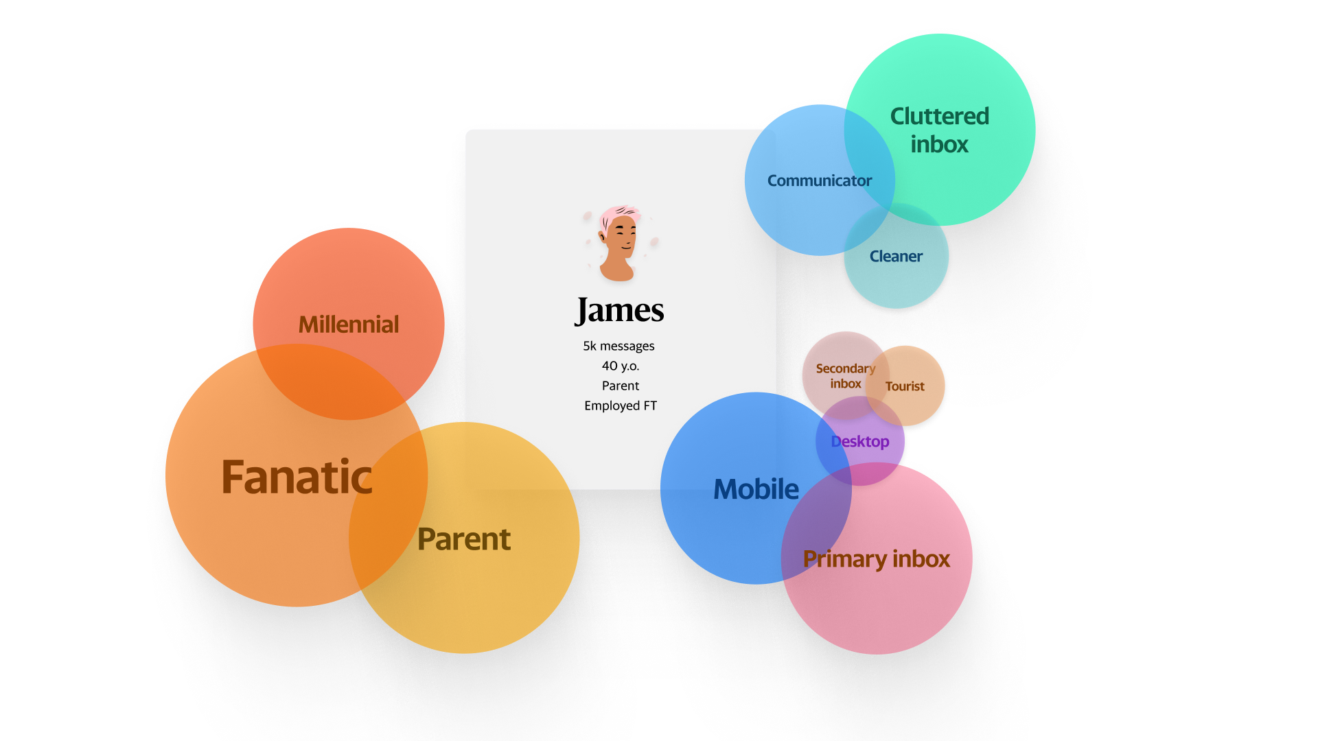User persona diagram showing James as a millennial parent with overlapping characteristics including communicator, cluttered inbox management, and platform-specific usage patterns