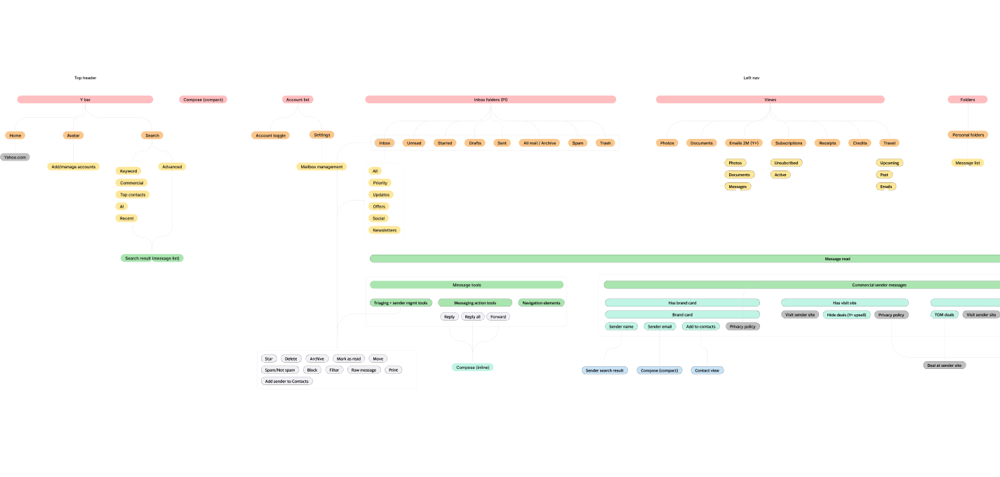 IA / Navigation Refactor - Information Architecture Diagram