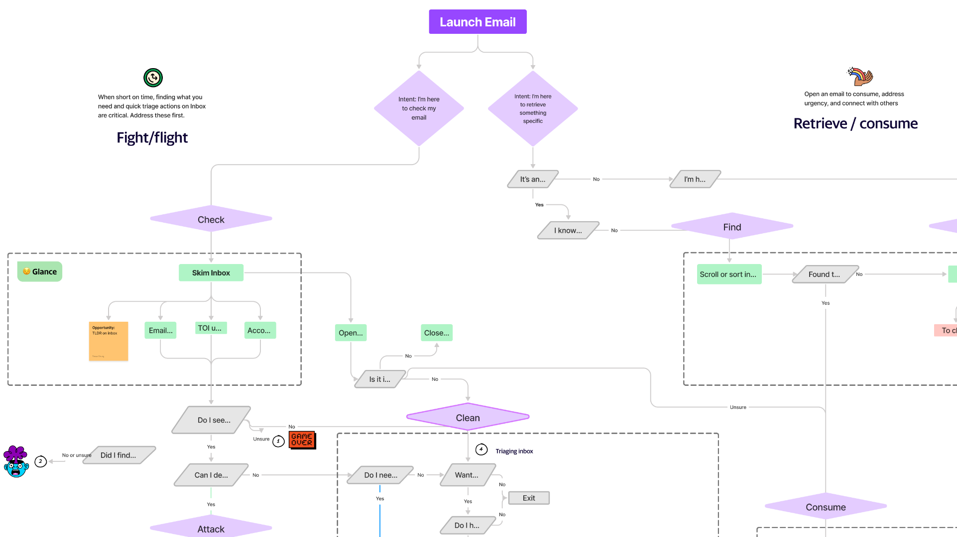Comprehensive user journey diagram showing Fight/Flight and Retrieve/Consume modes with detailed flowcharts, decision points, user pathways, and interface mockups for email interaction patterns